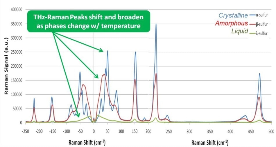 Monitoring phase changes in Sulfur. As the phase shifts from highly crystalline (a phase) to amorphous (ß phase) to liquid (? phase), THz-Raman peaks can be seen to shift and broaden.