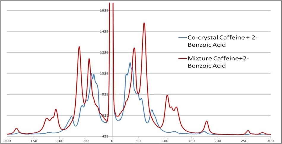 THz-Raman spectra of caffeine and 2-benzoic acid, showing the shift in spectra when cocrystals are formed.