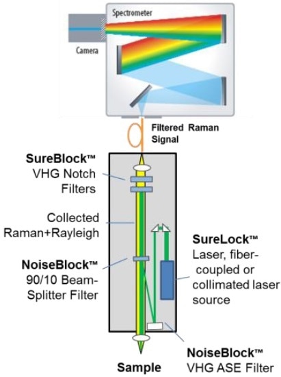 System schematic of a THz-Raman spectrometer platform, showing multiple VHG filters and a wavelength stabilized laser.