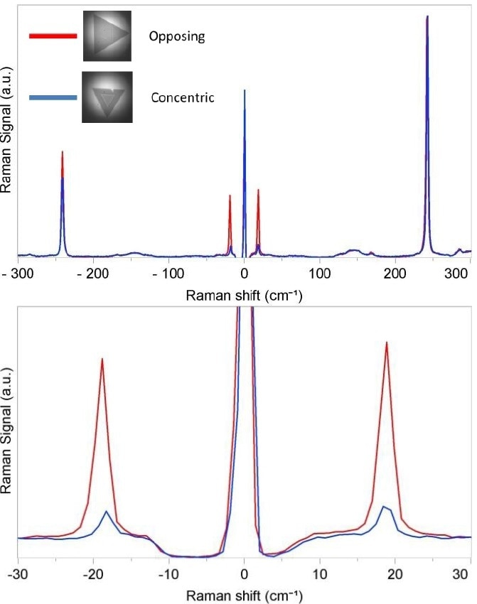 Normalized THz-Raman® spectra of two-layer MoSe2 materials showing the corresponding shift and change in magnitude of the peak corresponding to the bulk mode at 242 cm-1 (Top) and the shear mode peak at 18 cm-1 (Bottom)