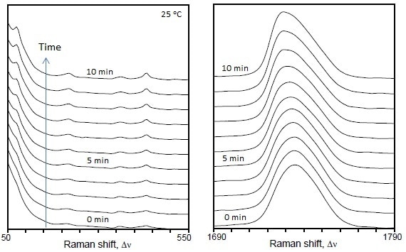 Time-dependent Raman spectra of Nodax™ PHBHx copolymer during the isothermal crystallization at 25 ºC comparing the low frequency THz region of Raman spectra (left) and