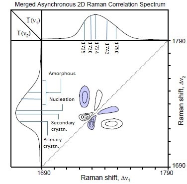 Merged asynchronous 2D correlation spectrum of the time-dependent THz-Raman® spectra showing the