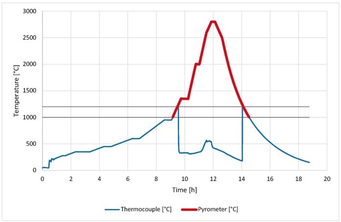 Temperatures measured by a sliding thermocouple (blue) and a pyrometer (red) during a graphitization run up to 2800 °C. Simultaneous temperature measurement between 1000 °C and 1200 °C.