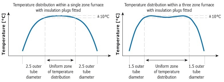 General difference of the uniformity between a single and three zone furnace.