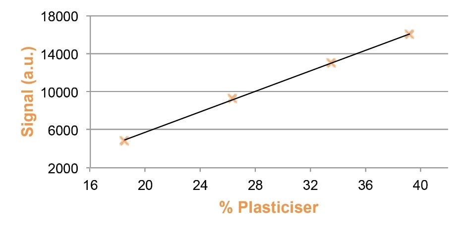 NMR calibration for plasticizer in PVC