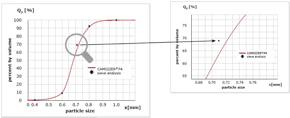 Measurement of a glass bead sample with DIA (CAMSIZER® P4, red) and sieve analysis (* black). The measurements can only be compared at the points which represent the sieve fractions. There is excellent agreement between the results. When taking a closer look at the data at 710 µm, it is apparent that the deviation of the Q3(x) value is 6% which seems quite a lot at first sight. However, the deviation in size is only 13 µm and is thus within the tolerance of a 710 µm sieve which is ±25 µm. As the cumulative curve is very steep at this point, even a small difference in size has a strong impact on the Q3(x) value.