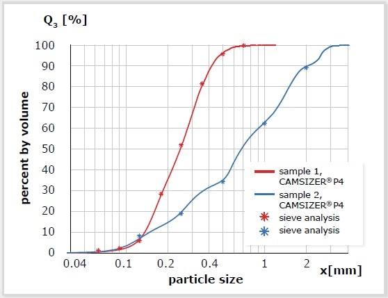 Example for the excellent agreement between measurement results of two sand samples obtained by DIA (red and blue curve) and sieve analysis (*).
