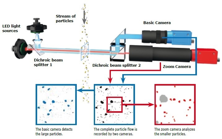 The image analysis system of the CAMSIZER® X2. The CAMSIZER® series uses patented dual camera technology with different resolutions to realize an extremely wide measuring range. The cameras capture the projections of the particles.