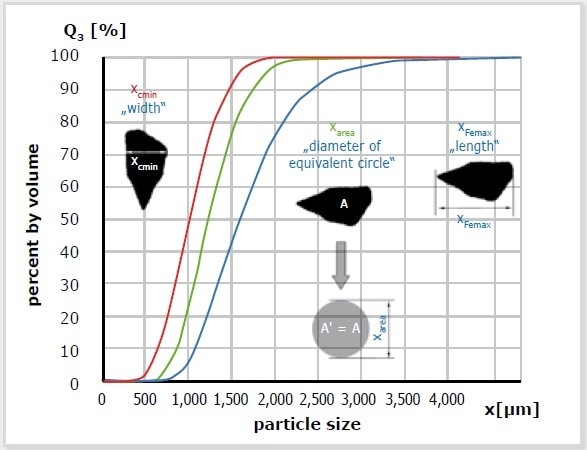 DIA uses various size definitions to determine the particle size distribution. Consequently, one measurement can produce several distributions. In this example, the red curve is based on the measurement of particle width; the blue one represents particle length. The parameter X-area stands for the diameter of equivalent circle which is defined as the particle size. It depends on the original question which results are finally relevant. When examining fibers or extrudates, the length parameters are of interest; width is more important if comparison to sieve analysis is required.