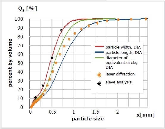Measurement of ground coffee with different methods. DIA, particle width (red); DIA, particle length (blue); DIA, diameter of the equivalent circle (green); laser diffraction (orange *); sieve analyses (black *).
