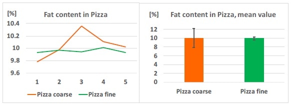 Left: fat content varies in coarse pizza samples but is stable in the pulverized samples; right: mean values of each batch of five samples, the relative standard deviation of the fat content is reduced from 2.10% to 0.35% by homogenization