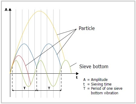 Movement of particles in avibratory sieve shaker in relation to the sieve bottom