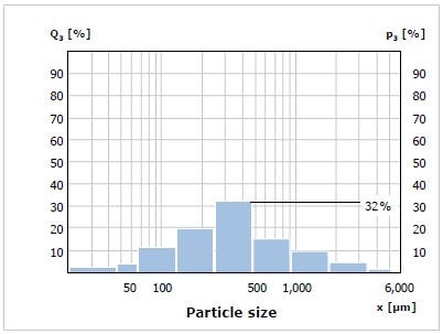 Histogram with percentages of the fractions