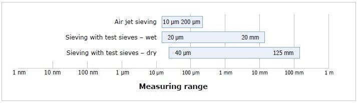 Measuring range of air jet, wet and dry sieving