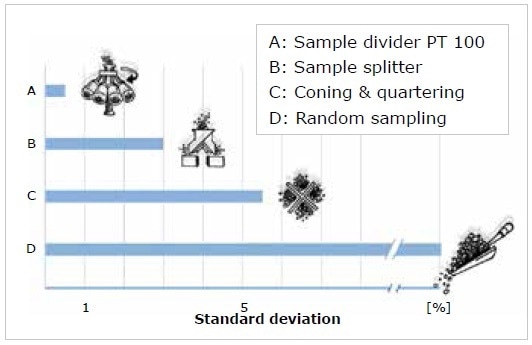 Standard deviations of analysis results resulting from different sampling methods