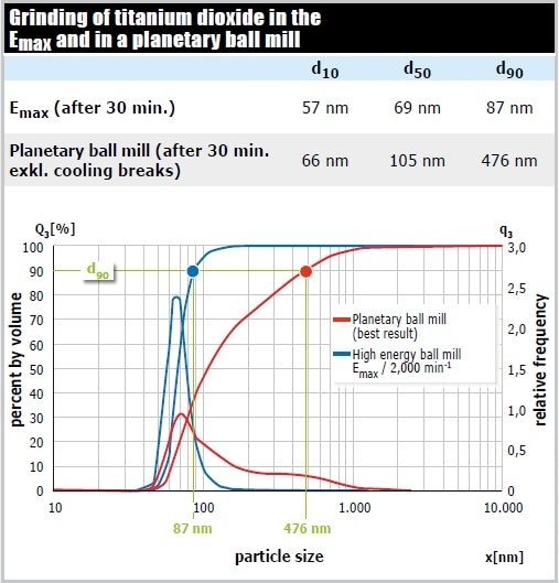 The Emax pulverizes the sample not only faster and to a finer size, it also produces a significantly narrower particle size distribution