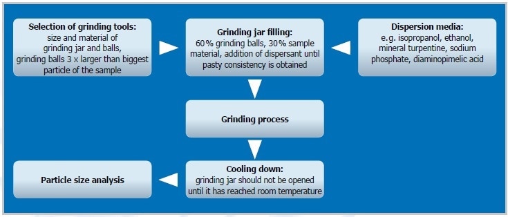 The steps of colloidal grinding