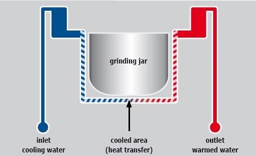The grinding jar is cooled via the jar brackets.
