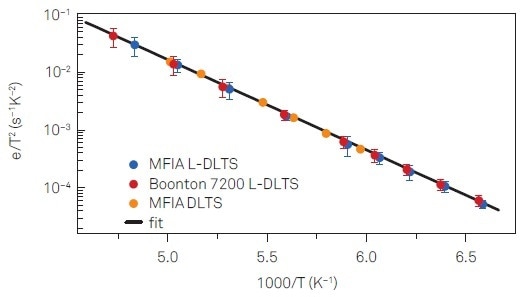 Arrhenius plot used to extract the defect activation enthalpy and apparent capture cross section. Data obtained by L-DLTS transient analysis and DLTS are shown.