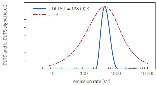 Experimental L-DLTS spectrum extracted from a capacitance transient measured at 198 K (blue trace) and the maximum achievable DLTS resolution calculated for a filtering maximum located at about 450 s-1 (red trace).