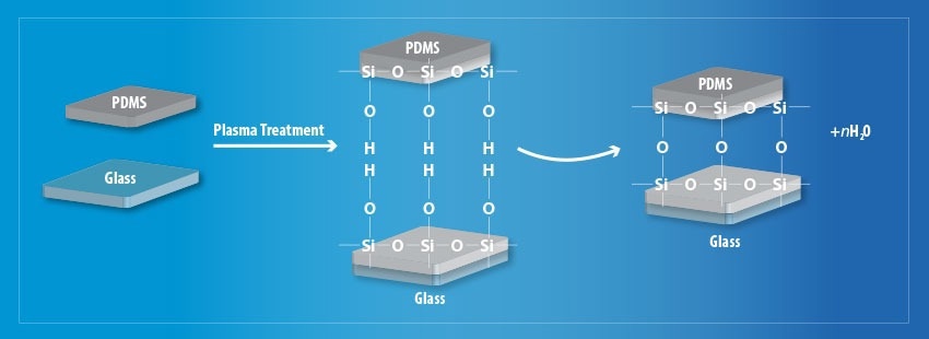 Schematic diagram of the plasma treatment process to improve surface adhesion.