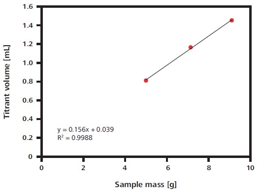 The blank value is determined from three or more determinations of the same sample, each of which is done using a different sample mass. The titrant volume required in these determinations is plotted against the respective sample mass. After applying a linear fit, the blank value, equal to the titrant volume when the sample mass is 0, is extrapolated.