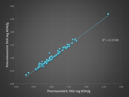 Correlation of the results of the thermometric TAN determination and the potentiometric TAN determination according to ASTM D664.