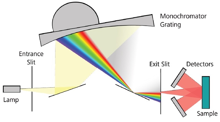 Illustration of the predispersive Metrohm XDS series and Metrohm DS2500 spectrometer in diffuse reflectance mode