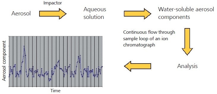 Flow diagram for Particle Into Liquid Sampler combined with ion chromatography (PILS-IC)