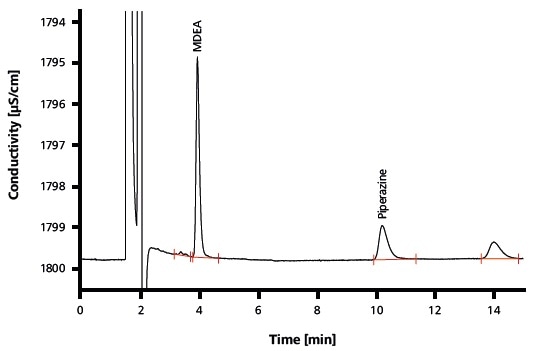 Ion chromatogram of the determination of MDEA and piperazine in a gas scrubbing solution. The sample was automatically diluted at a 1:20 ratio and injected without further sample preparation. The separation took place on the Metrosep C 4 - 150/4.0 column, and detection was carried out using conductivity detection without prior suppression.