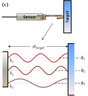 The chassis (a) and sensor (b) are shown for a ZPS absolute-position sensor; the sensor is based on multiwavelength (c), heterodyne, and coupled cavity interferometry (d).
