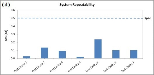 Graphs of performance data from the ZPS sensor show long-term stability (a); nonlinear error, full-stroke range (b); noise, full-stroke range (c); and system repeatability (d).