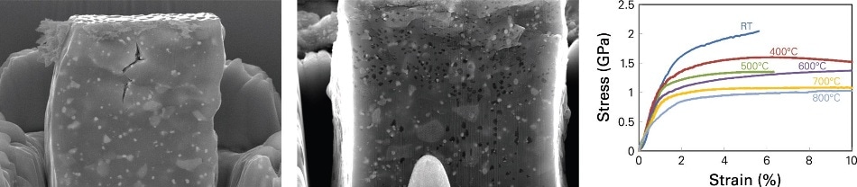 Morphology of the bond coating pillars after compression at RT (left) and 800 °C (middle). Transgranular cracking can clearly be seen in the pillars tested at room temperature, while intergranular cracks appear only at high temperatures. The stress-strain curves (right) indicate major strain hardening at RT, which is more limited at higher temperatures.