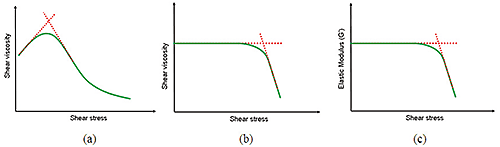 Illustration showing yield stress/critical stress determination by tangent analysis using steady shear testing (a and b) and oscillation testing (c).