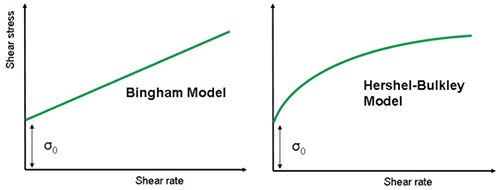 Illustration of Bingham and Herschel-Bulkley model fits using linear scaling.