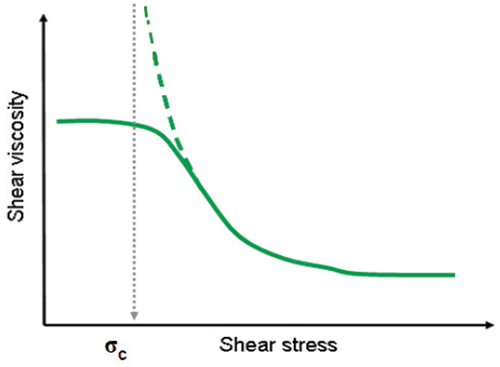 Illustration showing an Ellis model fitted to the flow curve of a shear thinning liquid.