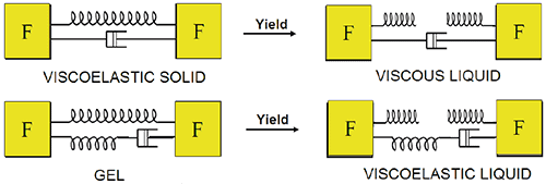 Illustration showing mechanical analogs and associated yielding for a viscoelastic solid and a gel.