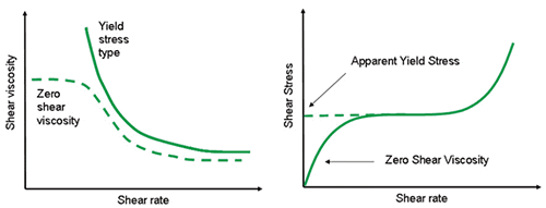Illustration showing an expected flow curve for a material with a true yield stress and a zero shear viscosity (left) and a material which appears to have a yield stress but shows viscous behavior at much lower shear rates (right).