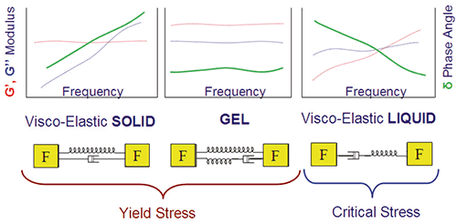 Illustration showing some typical frequency profiles for materials with a yield stress/critical stress and their mechanical analogs