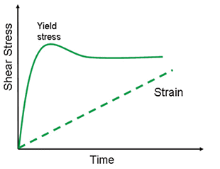 Illustration showing the stress evolution of a yield stress material at constant shear rate.