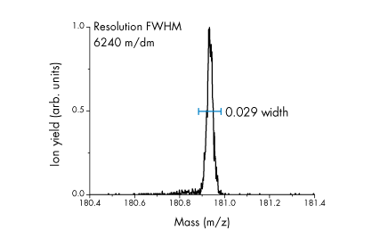 Mass resolution of an IONICON PTR-TOF 6000 X2 with over 6200 m/?m (FWHM)