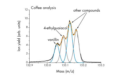 Nose-space air analysis of coffee flavor demonstrates high mass resolving power of PTR-TOF 6000 X2.