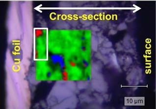 Detecting low concentrations of binder. Raman map of an anode (superimposed on an optical microscope image). The colors represent: SBR styrene-butadiene rubber binder (red); graphite (green); acetyl black (blue). The relative concentrations, as determined by the map, are, respectively: 1%, 97% and 2%.