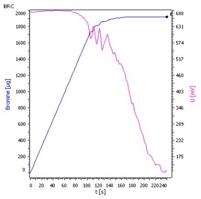 Titration curve of cyclohexene standard solution (BI 1000) with generator electrode without diaphragm