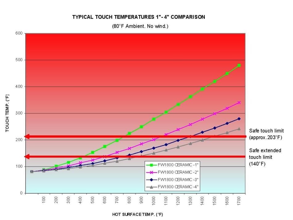 typical touch temperatures 1"- 4" comparison