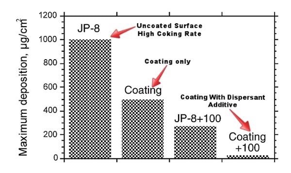 Silicon coatings improve the coking resistance of stainless steel surfaces in the presence of JP-8 fuel. When a dispersant additive is used on a coated surface, nearly 100% of carbon coke deposits can be prevented.