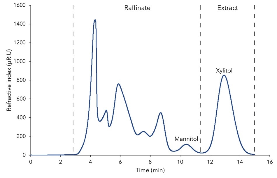 Design of SMB process on chromatogram of fermentation mash with indication of the two fractions "raffinate" and "extract"; 1 mL injection; Eurokat Ca 150 x 20 mm, 25 -56 µm particles; 4 mL/min; 50 °C