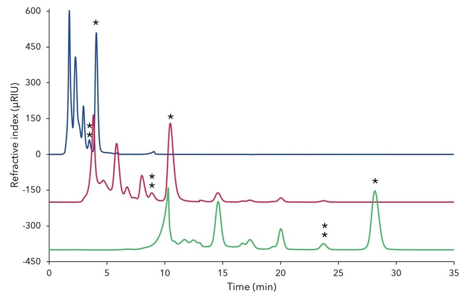 Comparison of separation profiles of fermentation mash using Eurokat Ca columns with different length for a fast, analytical method; blue - 2 x 30 x 8 mm (0.7 mL/ minute), red (offset=-200) -120 x 8 mm (0.7 mL/minute), green (offset=-400) - 300 x 8 mm (0.5 mL/minute); 20 µL injection; 75 °C; * - xylitol, ** - mannitol