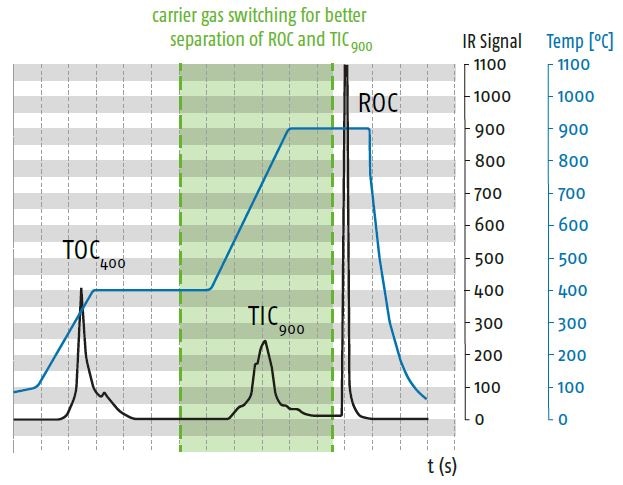 Two-step temperature graph with gas switching of the soli TOC cube