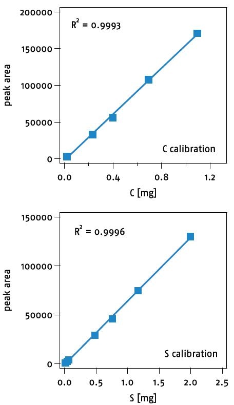 Linear wide-range calibration curves for carbon and sulfur